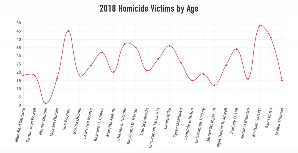 2018 Syracuse Homicide Victims by Age