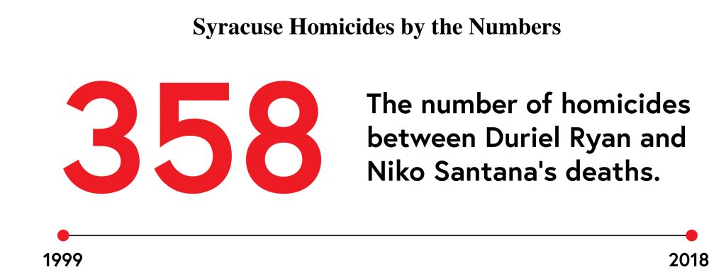 Homicides in Syracuse between Niko and Duriel's deaths