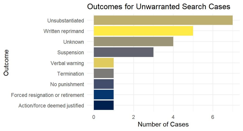 Police Unwarranted Search chart